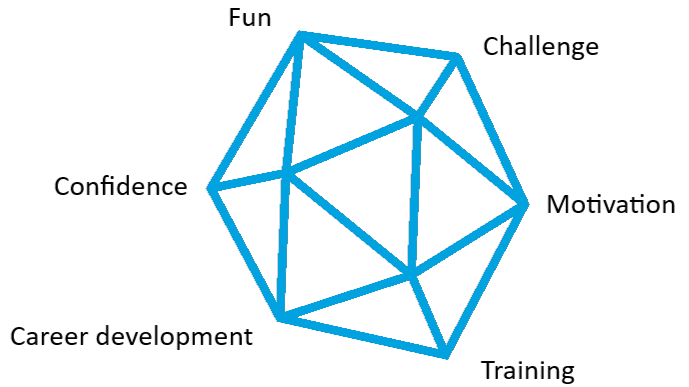 Our philosophy hexagon